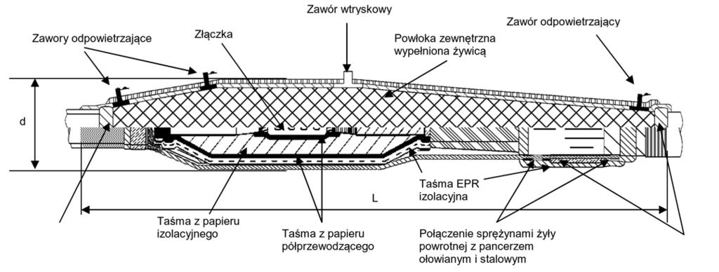 Osprzęt kablowy do linii energetycznych / Średnie napięcie Rozdział III Taśmowo-żywiczna mufa przejściowa typu J3SI 24 CPI-CSU Mufa przeznaczona do łączenia i naprawy trzyżyłowego kabla w izolacji