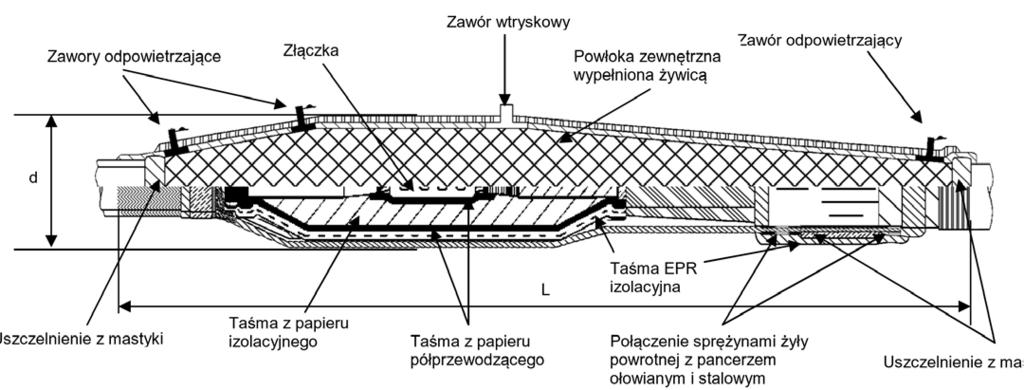 SICAME GROUP Osprzęt kablowy do linii energetycznych / Średnie napięcie Taśmowo-żywiczna mufa uniwersalna typu J3SI 24 U ffjako MUFA PRZEJŚCIOWA przeznaczona do łączenia i naprawy trzyżyłowego kabla