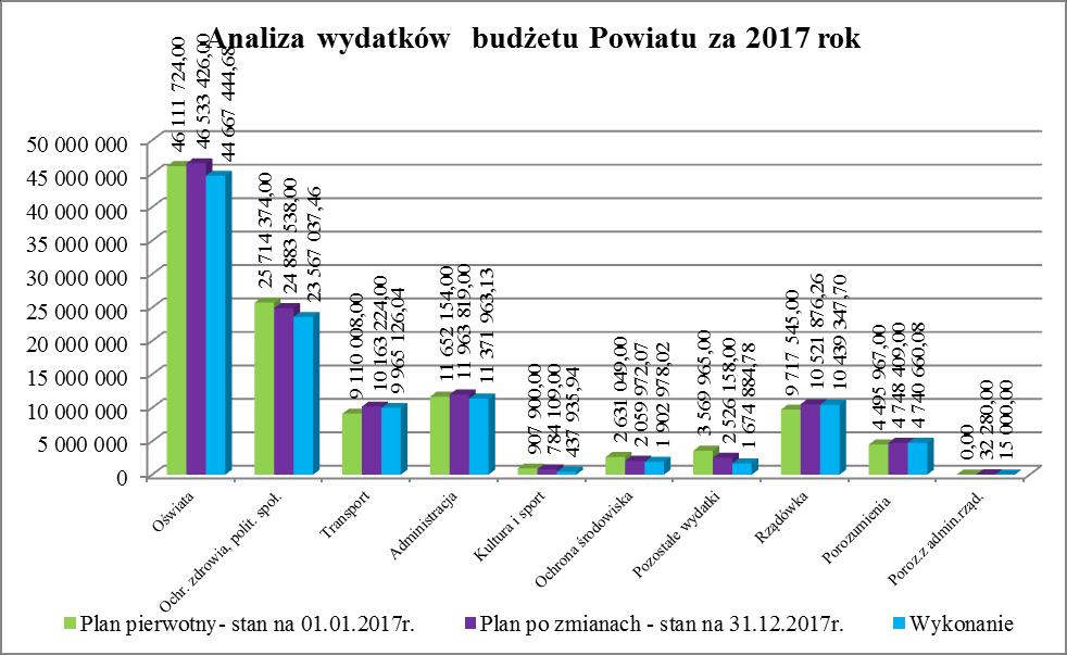 Analizując powyższy wykres można zauważyć, że: 1) plan po zmianach wzrósł w stosunku do planu pierwotnego o kwotę: 421.702,00 zł na zadaniach w zakresie oświaty (dot. m.in.