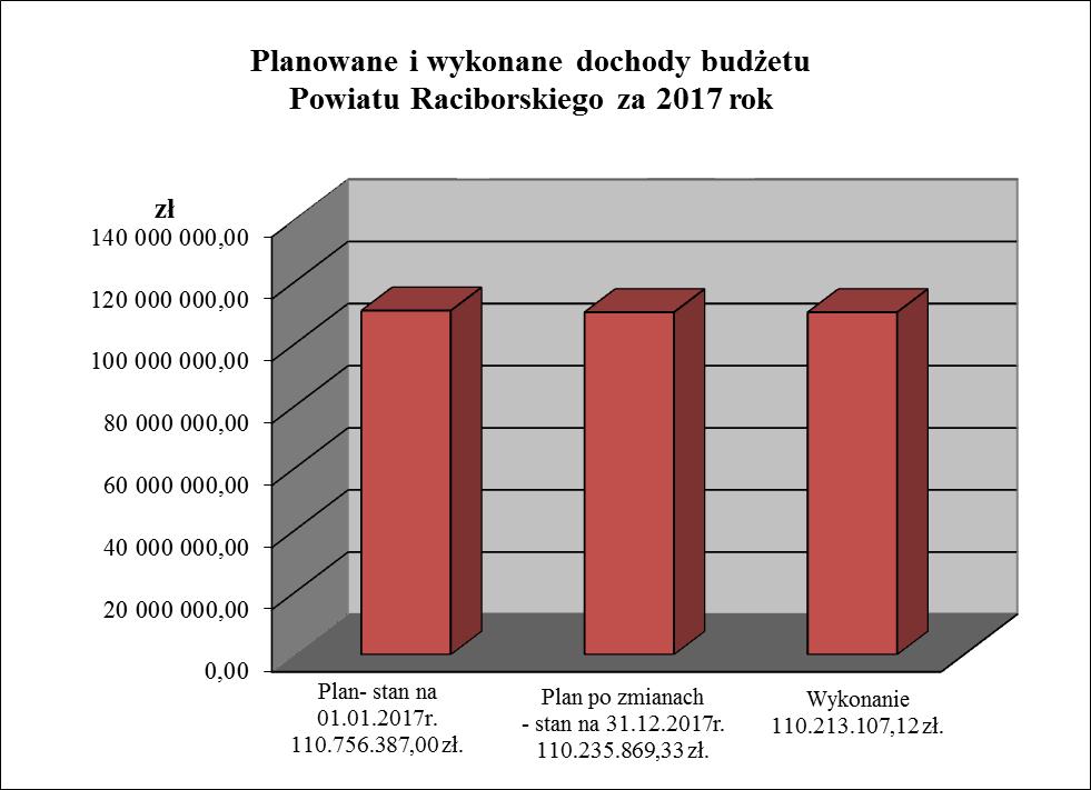 DOCHODY I PRZYCHODY Plan dochodów budżetu Powiatu po zmianach zamyka się w kwocie 110.235.869,33 zł. Dochody, w tym: Plan pierwotny - stan na 01.01.2017r.