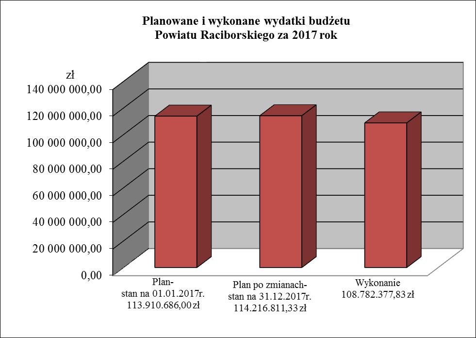 Plan rozchodów budżetu Powiatu po zmianach zamyka się w kwocie 1.689.168,00 zł. Rozchody, w tym: Plan pierwotny - stan na 01.01.2017r.