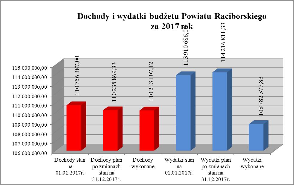 Wykonanie wydatków i rozchodów w 2017 roku wyniosło 96 %