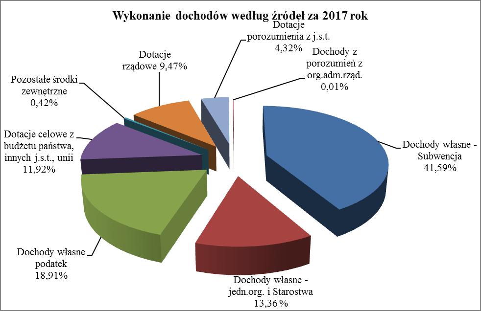 DOCHODY (100%) PLAN PO ZMIANACH 110.235.869,33 110.213.107,12 WYDATKI (95%) PLAN PO ZMIANACH 114.216.811,33 108.