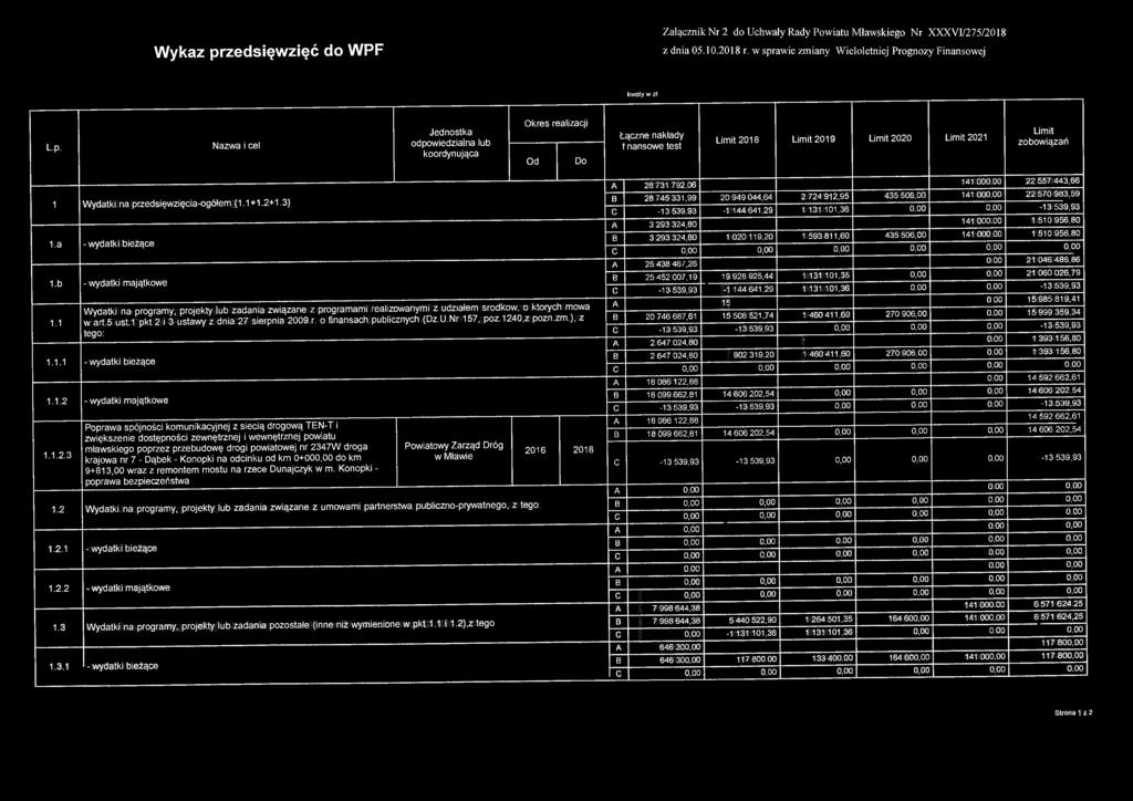 przedsięwzięcia-ogółem (1.1+1.2+1.3) 1.a - wydatki bieżące 1.b - wydatki majątkowe Wydatki na programy projekty lub zadania związane z programami realizowanymi z udziałem srodkow, o których mowa 1.