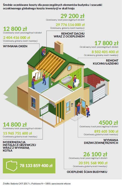 Przyczyny inne (kolejność przypadkowa) Brak mechanizmów wsparcia termomodernizacji budynków