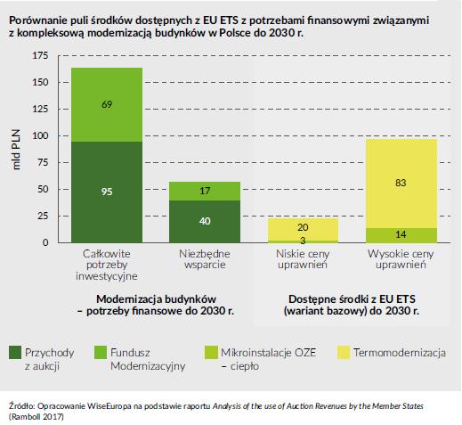 pl Efektywność Energetyczna w Polsce - Przegląd 2017 Źródło: FINANSOWANIE MODERNIZACJI BUDYNKÓW ZE