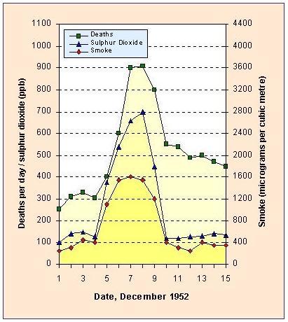 SKUTKI NAGŁE I TRAGICZNE Źródło: http://www.enviropedia.org.uk Wielki smog w Londynie 5-9 grudnia 1952 Kilkanaście dni wcześniej w Londynie nastąpiło wyjątkowe ochłodzenie.