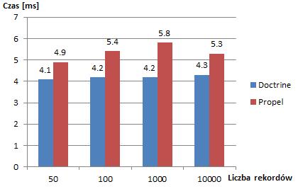 Do pomiaru zużytej pamięci poprzez pojedynczy skrypt użyto metody memory_get_usage(), która zwraca w bajtach wielko ć pamięci zaalokowanej skryptu.