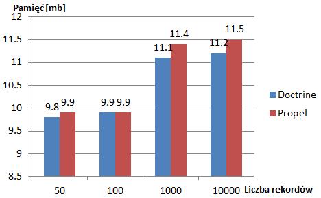 1000 rekordów niepowiązanych do