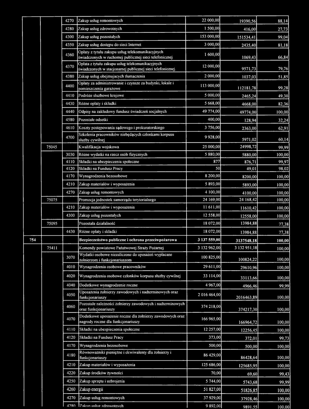 113 000,00 112181,78 99,28 4410 Podróże służbowe krajowe 5 000,00 2465,24 49,30 4430 Różne opłaty i składki 5 668,00 4668,00 82,36 4440 Odpisy na zakładowy fundusz świadczeń socjalnych 49 774,00