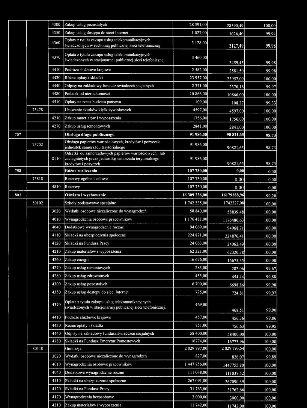 Zakup materiałów i wyposażenia 1756,00 1756,00 100,00 4270 Zakup usług remontowych 2841,00 2841,00 100,00 757 Obsługa długu publicznego 91 986,00 90 821,65 98,73 75702 8110 Obsługa papierów