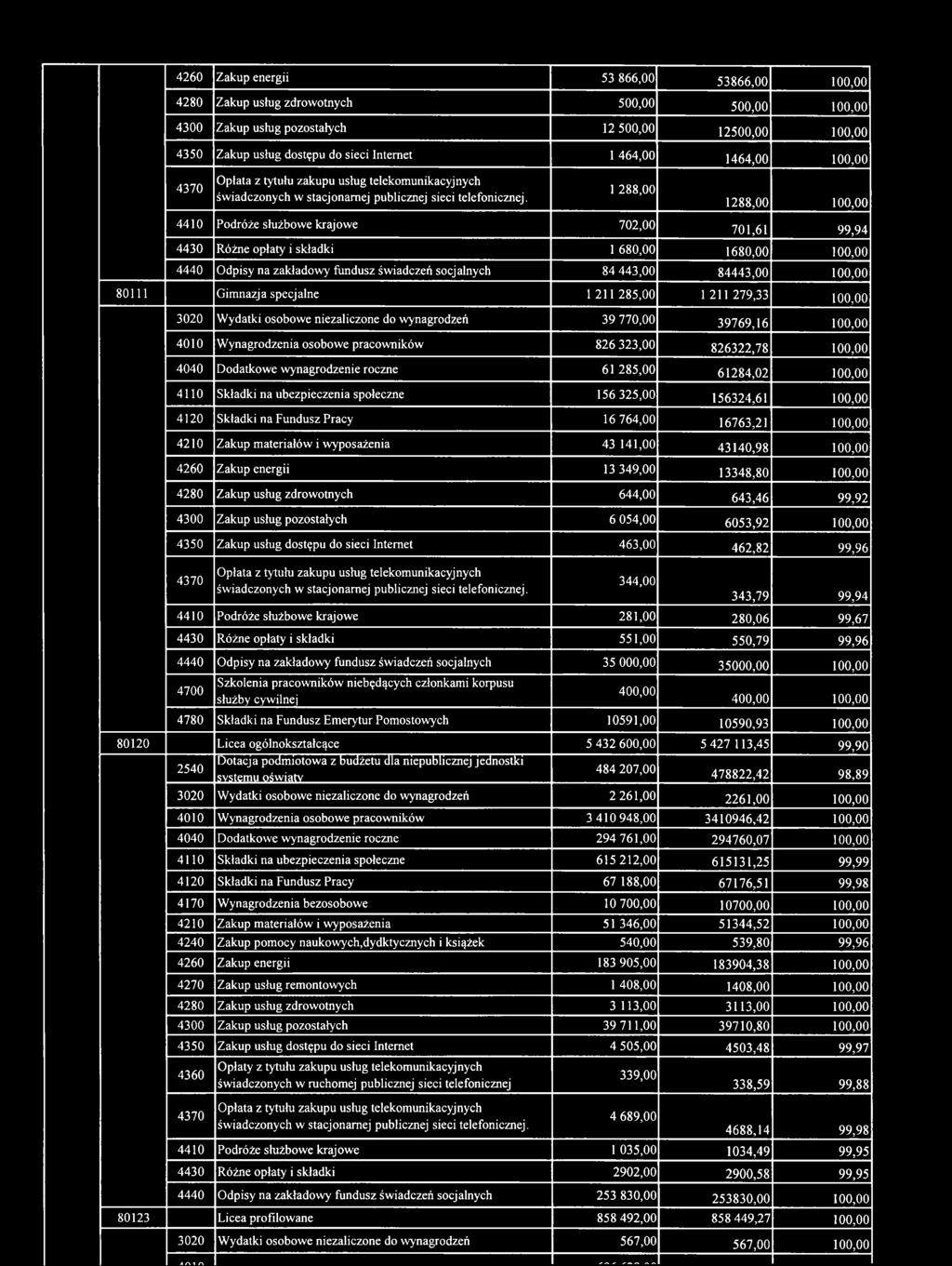 100,00 4040 Dodatkowe wynagrodzenie roczne 61 285,00 61284,02 100,00 4110 Składki na ubezpieczenia społeczne 156 325,00 156324,61 100,00 4120 Składki na Fundusz Pracy 16 764,00 16763,21 100,00 4210