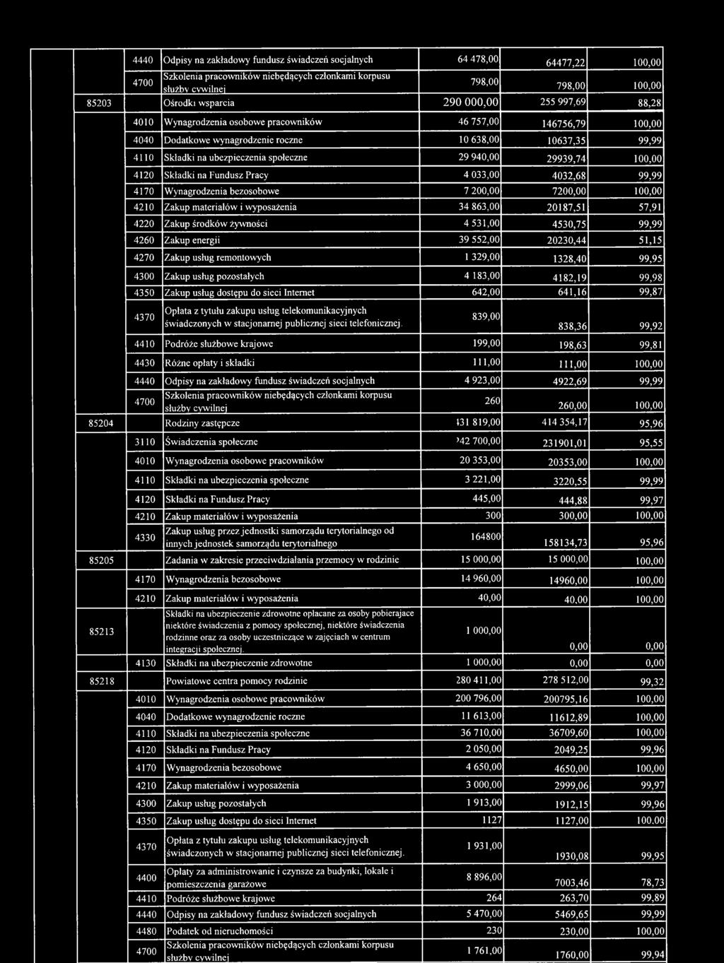 Zakup usług dostępu do sieci Internet 642,00 641,16 99,87 4370 Oplata z tytułu zakupu usług telekomunikacyjnych świadczonych w stacjonarnej publicznej sieci telefonicznej.