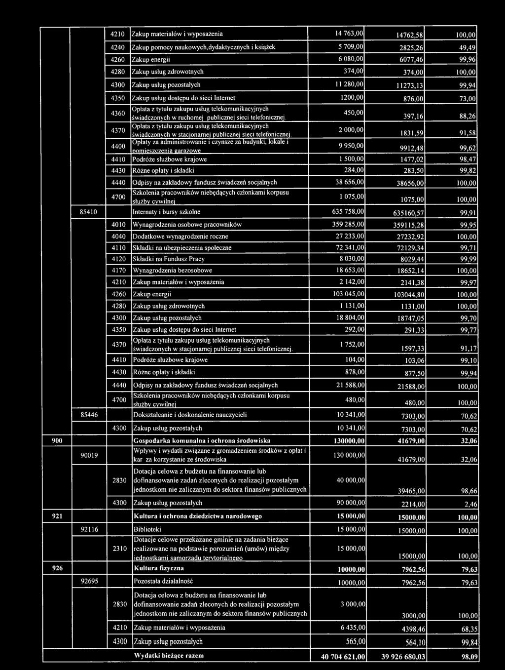 2 000,00 1831,59 91,58 4400 Opłaty za administrowanie i czynsze za budynki, lokale i oomieszczenia earażowe 9 950,00 9912,48 99,62 4410 Podróże służbowe krajowe 1 500,00 1477,02 98,47 4430 Różne
