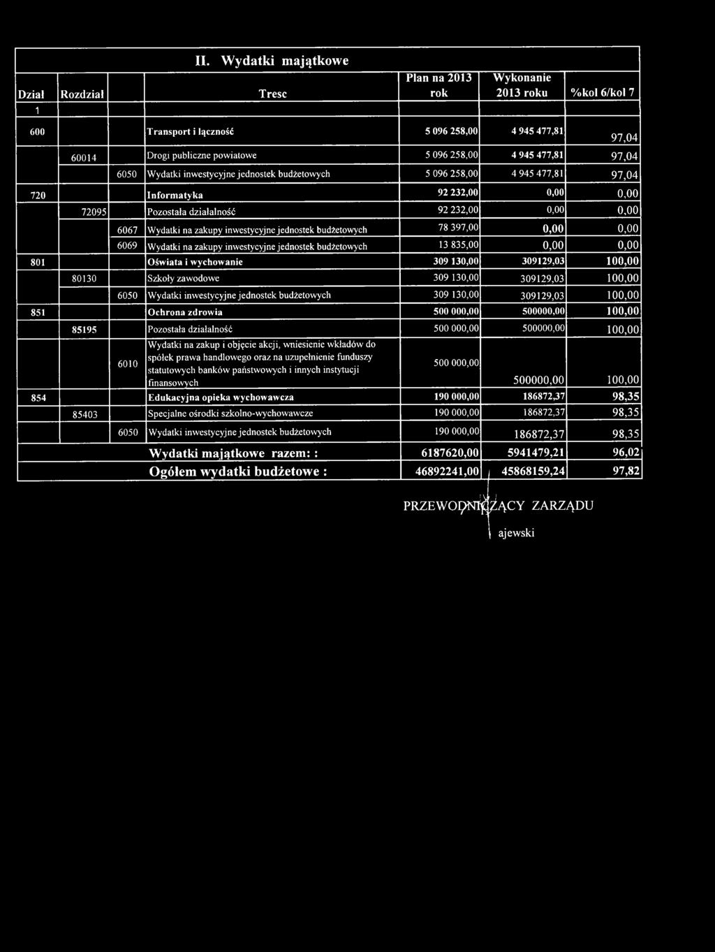 500000,00 100,00 6010 Wydatki na zakup i objęcie akcji, wniesienie wkładów do spółek prawa handlowego oraz na uzupełnienie funduszy statutowych banków państwowych i innych instytucji finansowych 500