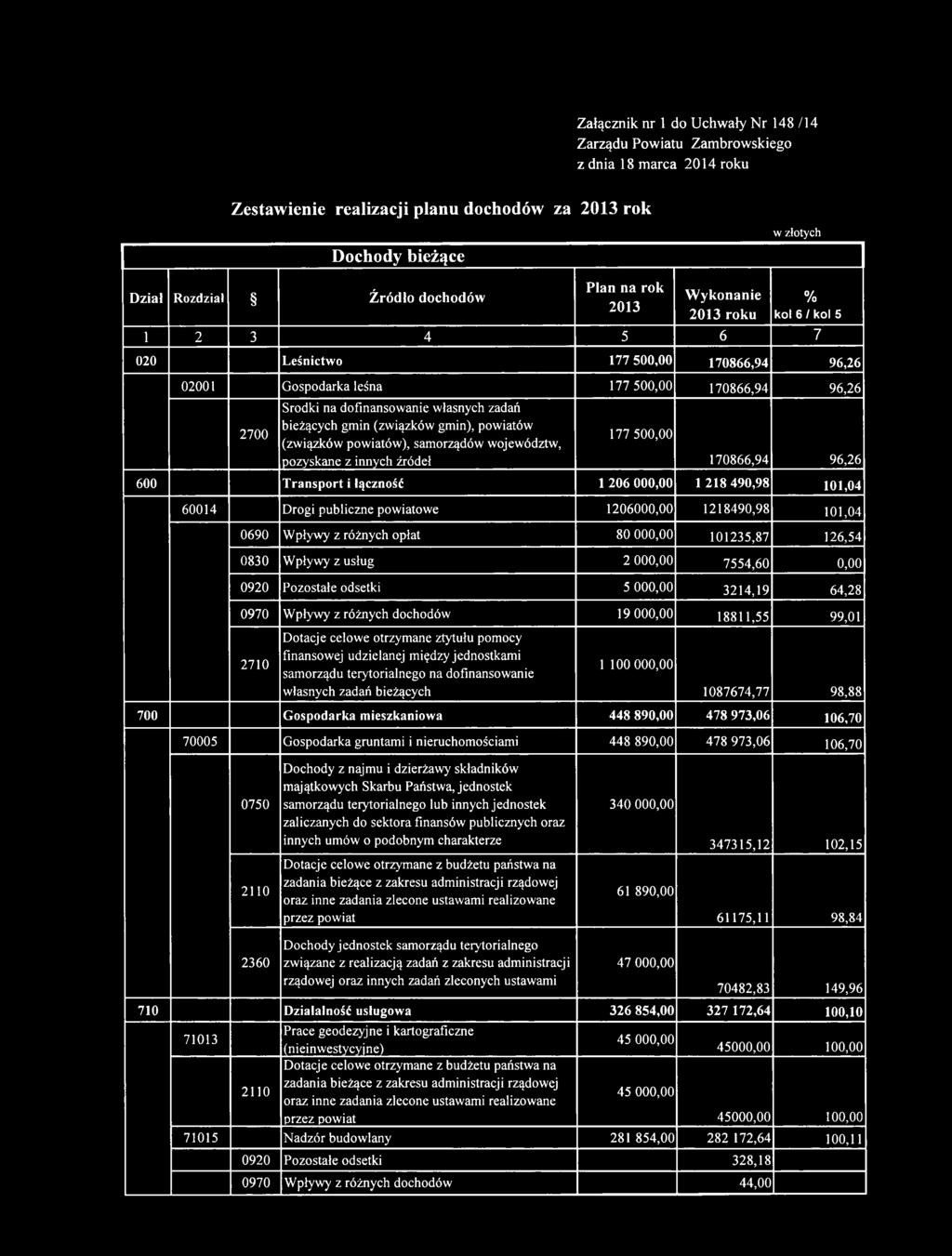 odsetki 5 000,00 3214,19 64,28 0970 W pływy z różnych dochodów 19 000,00 18811,55 99,01 Dotacje celowe otrzym ane ztytułu pom ocy 2710 finansowej udzielanej m iędzy jednostkam i sam orządu