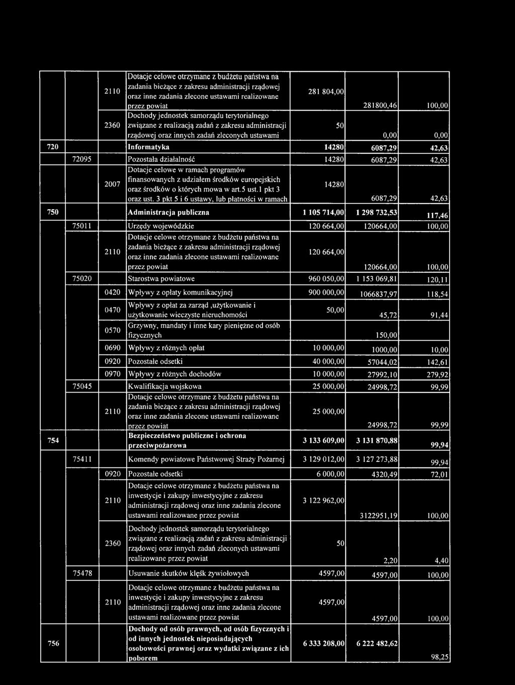e otrzym ane z budżetu państw a na zadania bieżące z zakresu adm inistracji rządowej oraz inne zadania zlecone ustawami realizowane przez pow iat 120 664,00 120664,00 100,00 75020 Starostw a powiatow
