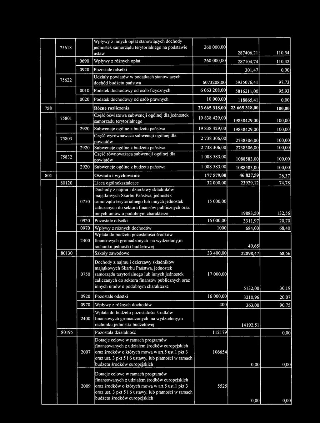 2738306,00 100,00 2920 Subw encje ogólne z budżetu państwa 2 738 306,00 2738306,00 100,00 Część rów now ażąca subwencji ogólnej dla 1 088 583,00 pow iatów 1088583,00 100,00 2920 Subw encje ogólne z