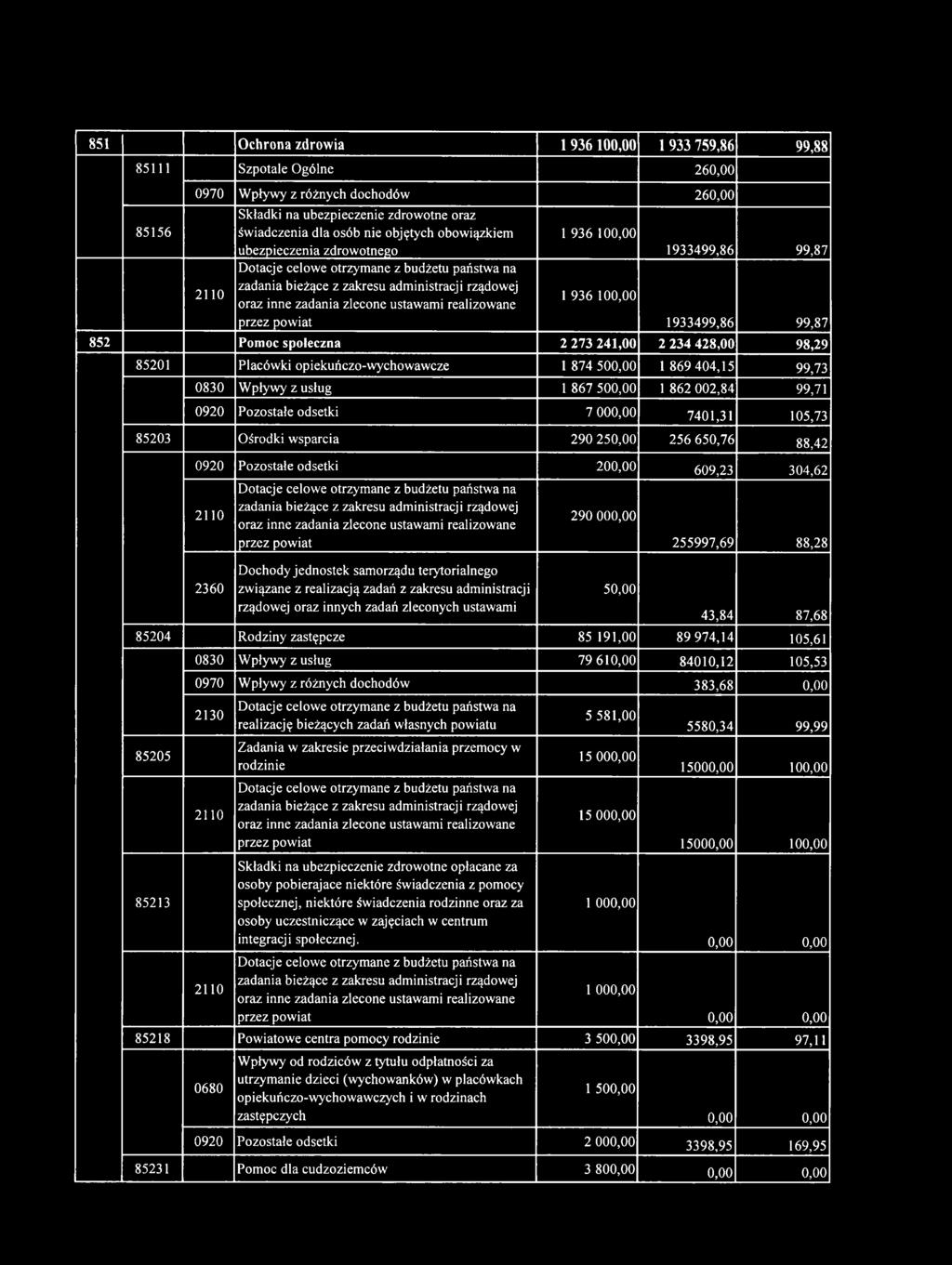 2110 D otacje celow e otrzym ane z budżetu państw a na zadania bieżące z zakresu adm inistracji rządowej oraz inne zadania zlecone ustawami realizowane 290 000,00 przez powiat 255997,69 88,28 D