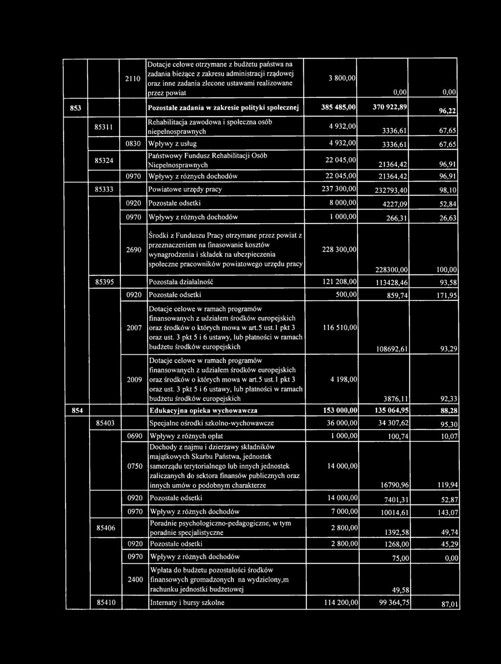 finasowanie kosztów w ynagrodzenia i składek na ubezpieczenia 228 300,00 społeczne pracowników powiatowego urzędu pracy 228300,00 100,00 85395 Pozostała działalność 121 208,00 113428,46 93,58 0920