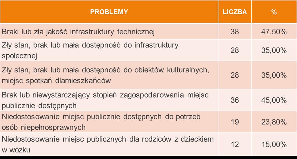 technicznej (47,50%), brak lub niewystarczający stopień zagospodarowania miejsc publicznie dostępnych (45,00%). Tabela 37.