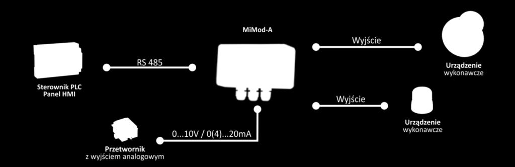 Zastosowanie Zastosowanie Przetworniki z serii MiMod-A-A2 stosowane są do pomiaru sygnałów napięciowych 0 10VDC lub prądowych 0(4) 20mA.