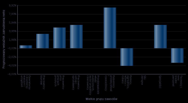 Robotnicy przemysłowi i rzemieślnicy 9,42% Rolnicy, ogrodnicy, leśnicy i rybacy -4,5% Siły zbrojne,% Specjaliści 5,39% Technicy i inny średni personel -3,36% Źródło: Informacje roczne MRPiPS Wykres 5.