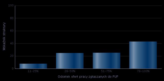 Wykres 8. Analiza odsetkowa ofert pracy zgłaszanych do Powiatowych Urzędów Pracy Źródło: Informacje roczne MRPiPS Z wykresu 8 można wywnioskować, że odpowiedzi ankietowanych były zróżnicowane.