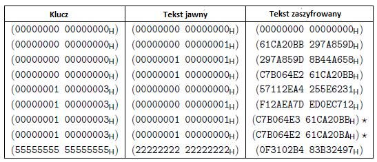 Szyfr blokowy STEA to 64-stopniowy szyfr Feistela działający na 64-bitowych blokach komunikatów z kluczem 64-bitowym.