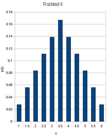 dokładne wartości parametrów rozkładu populacji: 1 1 1 μ = E( ) = p( ) = 1 + 2 + K+ 6 = 3,5 6