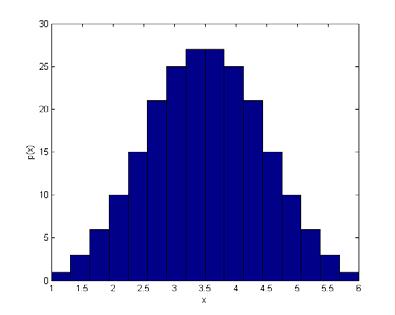 Dla 3 rzutów rozkład średniej arytmetycznej zmierza do rozkładu Gaussa. Próba śr.