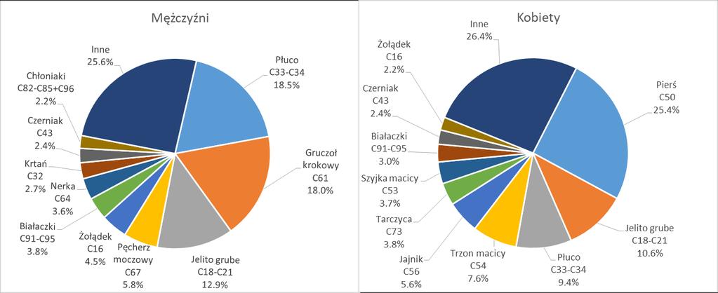 7. ZAREJESTROWANE ZACHOROWANIA NA NOWOTWORY ZŁOŚLIWE W WOJEWÓDZTWIE ŁÓDZKIM W 2016 ROKU Wykres 2.