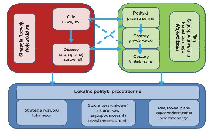 obszary funkcjonalne szczególnego zjawiska w skali makroregionalnej: ochrony gleb dla celów produkcji rolnej; tereny zamknięte; narażone na niebezpieczeństwo powodzi; obszary kształtowania potencjału