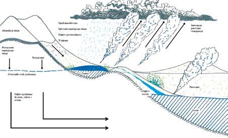 Akumulacja śniegu Przesączanie topniejącego śniegu Przesączanie Opad atmosferyczny Spływanie topniejącego śniegu Odpływ powierzchniowy Wsiąkanie Intercepcja, parowanie i transpiracja Zwierciadło wody