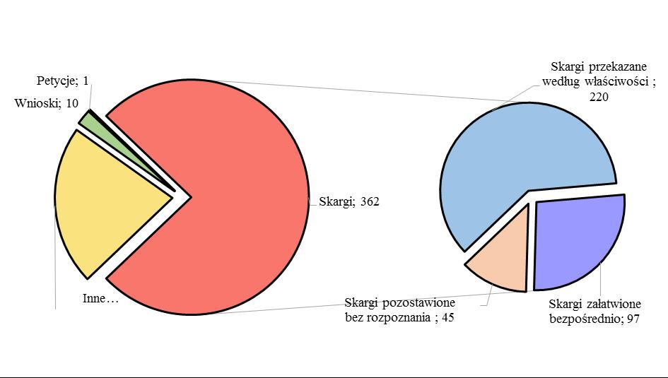 97 skarg podlegających bezpośredniemu załatwieniu przez Wojewodę Łódzkiego oraz Łódzkiego Wojewódzkiego Inspektora Nadzoru Geodezyjnego i Kartograficznego zostało rozpatrzonych z zachowaniem terminu