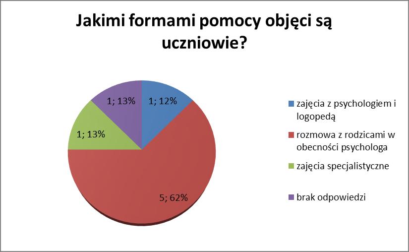 zajęcia specjalistyczne -1; brak odpowiedzi -1; Rodzaje zajęć: zajęcia