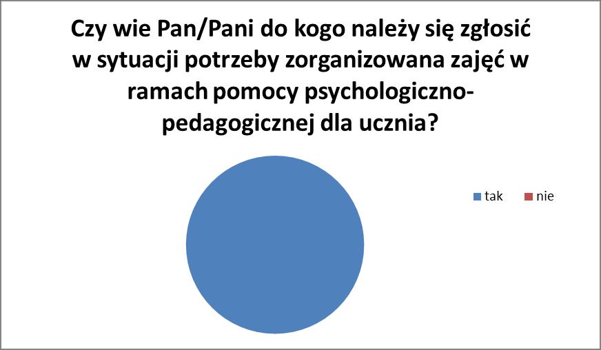 Jeżeli TAK wymień do kogo.