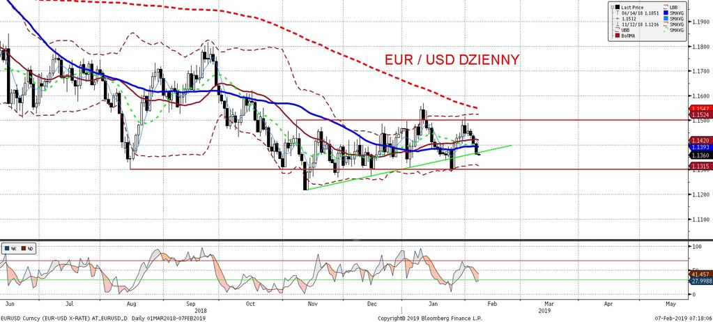 EURUSD fundamentalnie EURUSD technicznie Zamówienia w Niemieckim przemys le pozostały słabe gdyby nie lekkie odbicie w przemys le samochodowym ich obraz wygla dałby jeszcze gorzej.
