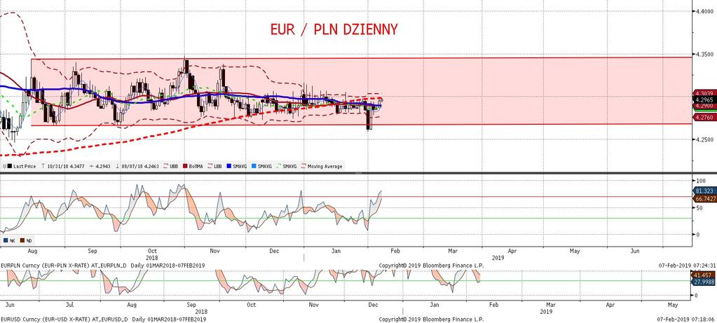 EURPLN fundamentalnie EURPLN technicznie Złoty słabszy. Juz 4,2950! Ruch jest mały, lecz kierunkowy.