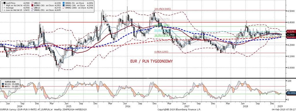 Przy braku danych podobnie jak w EURUSD kursem poruszac bedzie analiza techniczna, a dalszych wzrostów strzez e zwłaszcza w obszarze 3050-3150 silna strefa oporów.