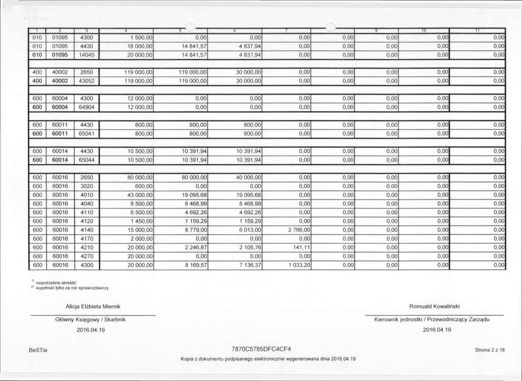 1 3 1 "" 5 6 "7 9 w 11 010 01095 4300 1 500,00 0,00 0,00 0,00 0,00 0,00 0,00 0,00 010 01095 4430 18 000,00 14 841,57 4 837,94 0,00 0,00 0,00 0,00 0,00 010 01095 14045 20 000,00 14 841,57 4 837,94