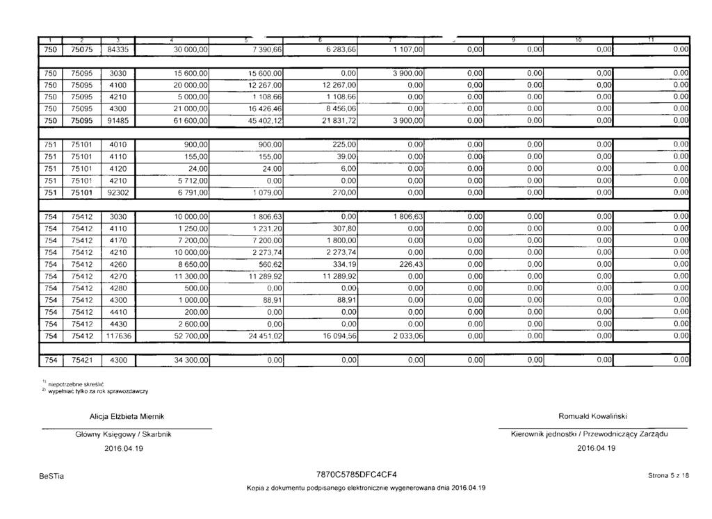 i 5 3 4 7 9 10 "li 750 75075 84335 30 000,00 7 390,66 6 283,66 1 107,00 0,00 0,00 0,00 0,00 750 75095 3030 15 600,00 15 600,00 0,00 3 900,00 0,00 0,00 0,00 0,00 750 75095 4100 20 000,00 12 267,00 12