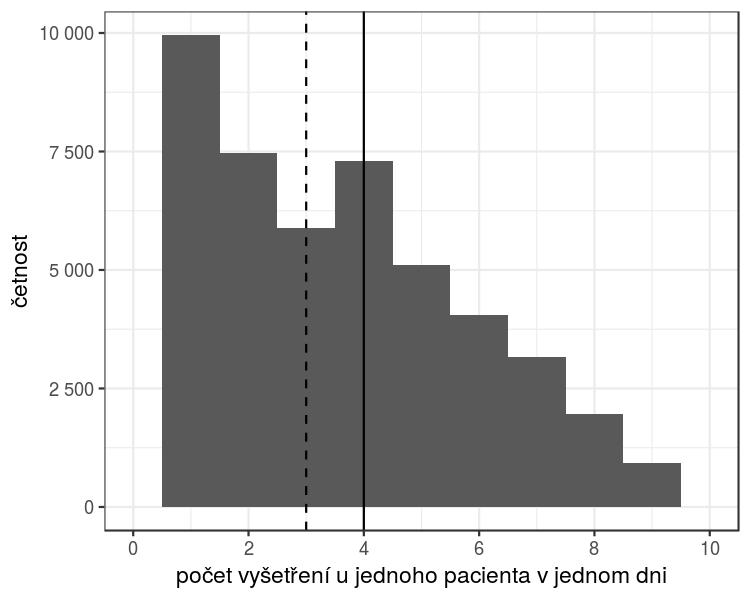 Kniha rekordů IKEM Počet vyšetření u jednoho pacienta (za den)