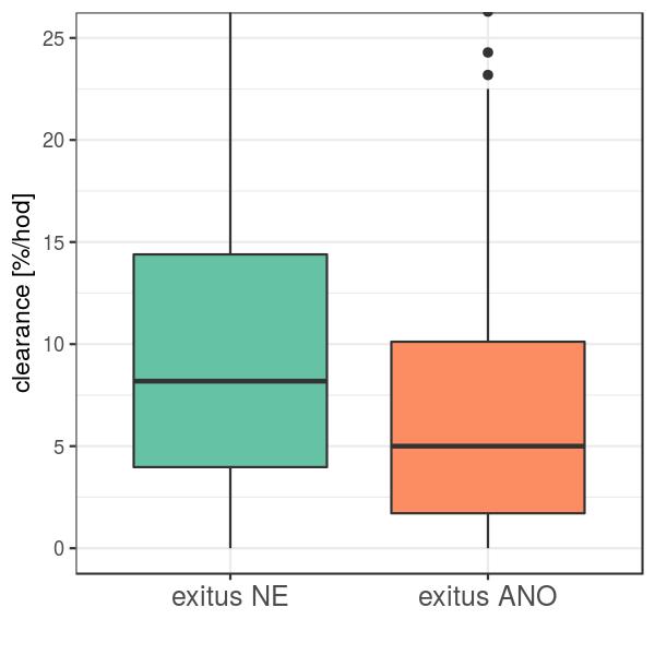 Dynamika laktátu IKEM, 2014 2018 exitus průměr medián n ano 7,9 5,0 240 ne 13,0