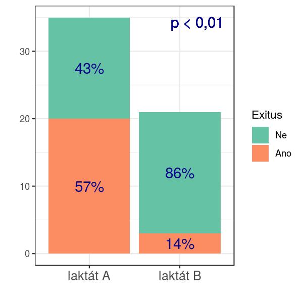 Laktát A a B Karip IKEM, 2015 laktát > 6mmol/l 64 pacientů u 6 nelze rozlišit A a B laktát 2