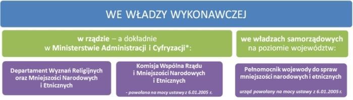 zajmujących się