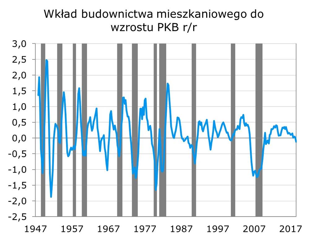USA: Rynek nieruchomości w kiepskim położeniu Zgodnie z opublikowanymi wczoraj danymi, liczba rozpoczętych budów domów w Stanach Zjednoczonych spadła w lutym o ok. 9% m/m.