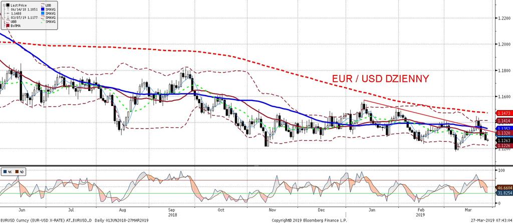EURUSD fundamentalnie EURUSD technicznie Wbrew słabszym danym napływajacym ze Stanów (zawodza zarówno budowy domów, o których piszemy w sekcji analiz, jak i wskaz nik Conference Board) za dolarem