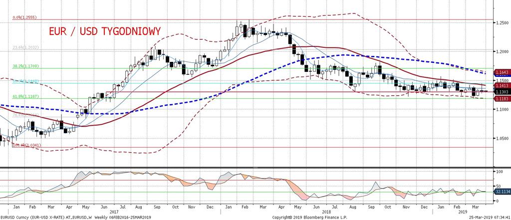 Dzisiaj dzien wystapie n przedstawicieli EBC (Draghi, Praet), którzy bed a mogli odnies c sie do ostatnich słabych odczytów europejskiej koniunktury, co moz e poruszyc EURUSD.