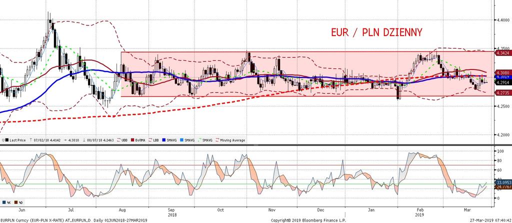 EURPLN fundamentalnie EURPLN technicznie EURPLN pozostaje relatywnie stabilny i rozpoczyna dzisiejszy dzien na podobnych poziomach jak we wtorek.